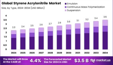 Styrene Acrylonitrile Market Size, Share