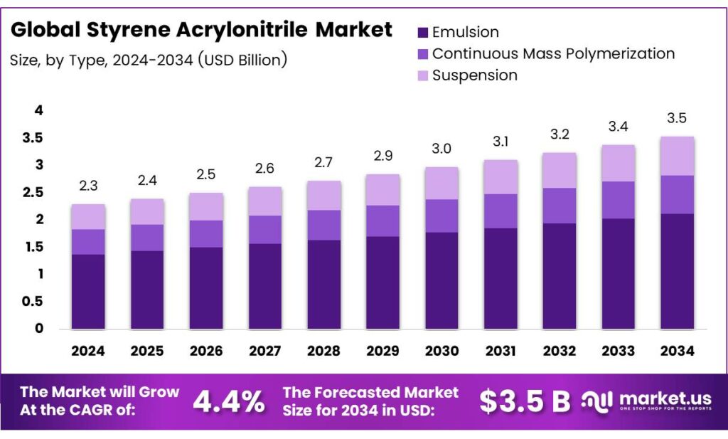 Styrene Acrylonitrile Market