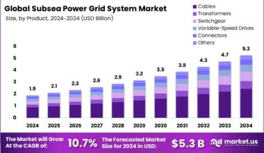 Subsea Power Grid System Market