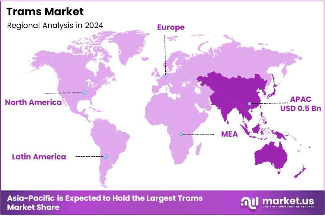 Trams Market Regional Analysis