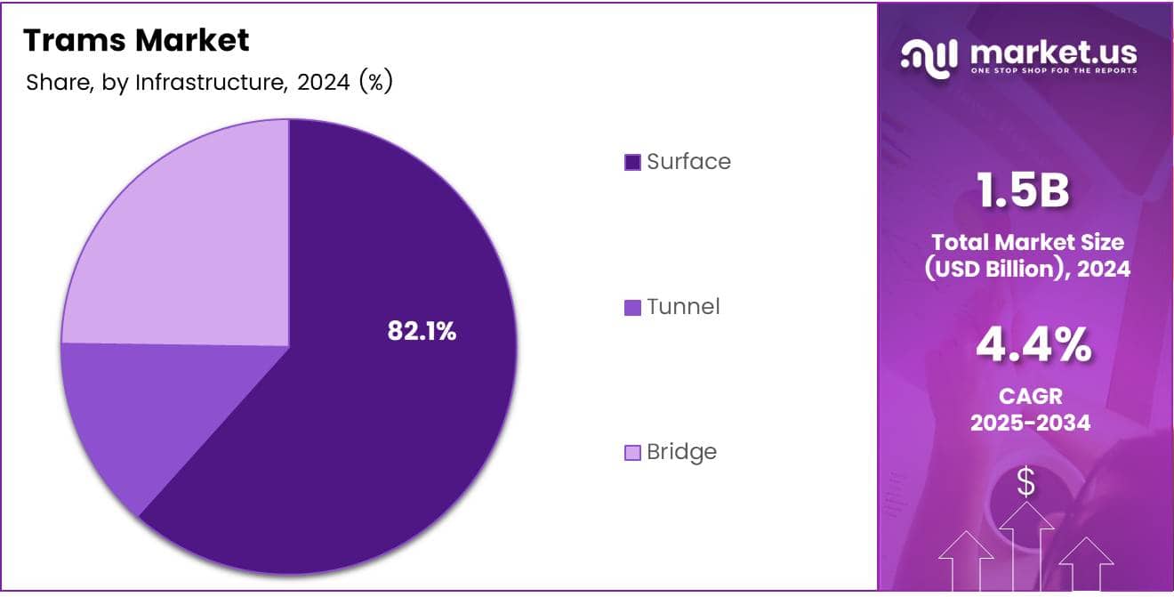 Trams Market Share Analysis Chart