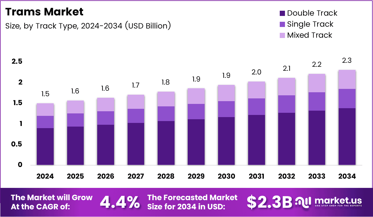 Trams Market Size Analysis Bar Graph
