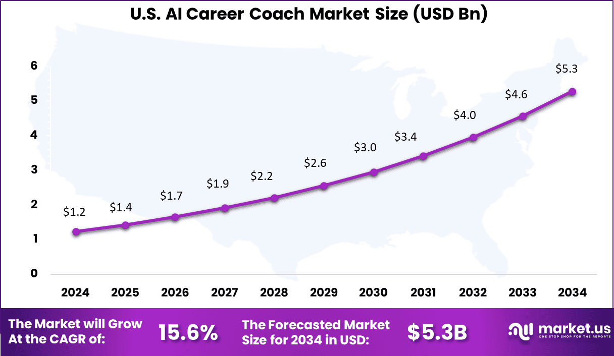 US AI Career Coach Market