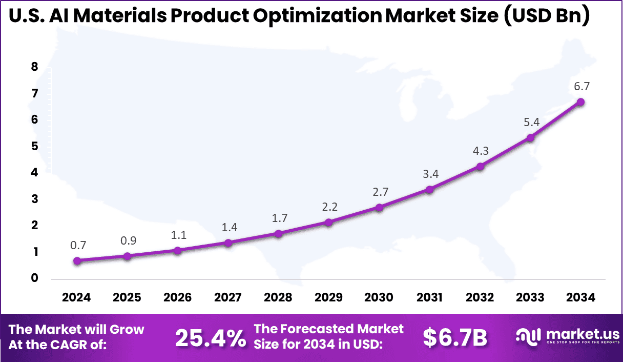 AI Materials Product Optimization Market