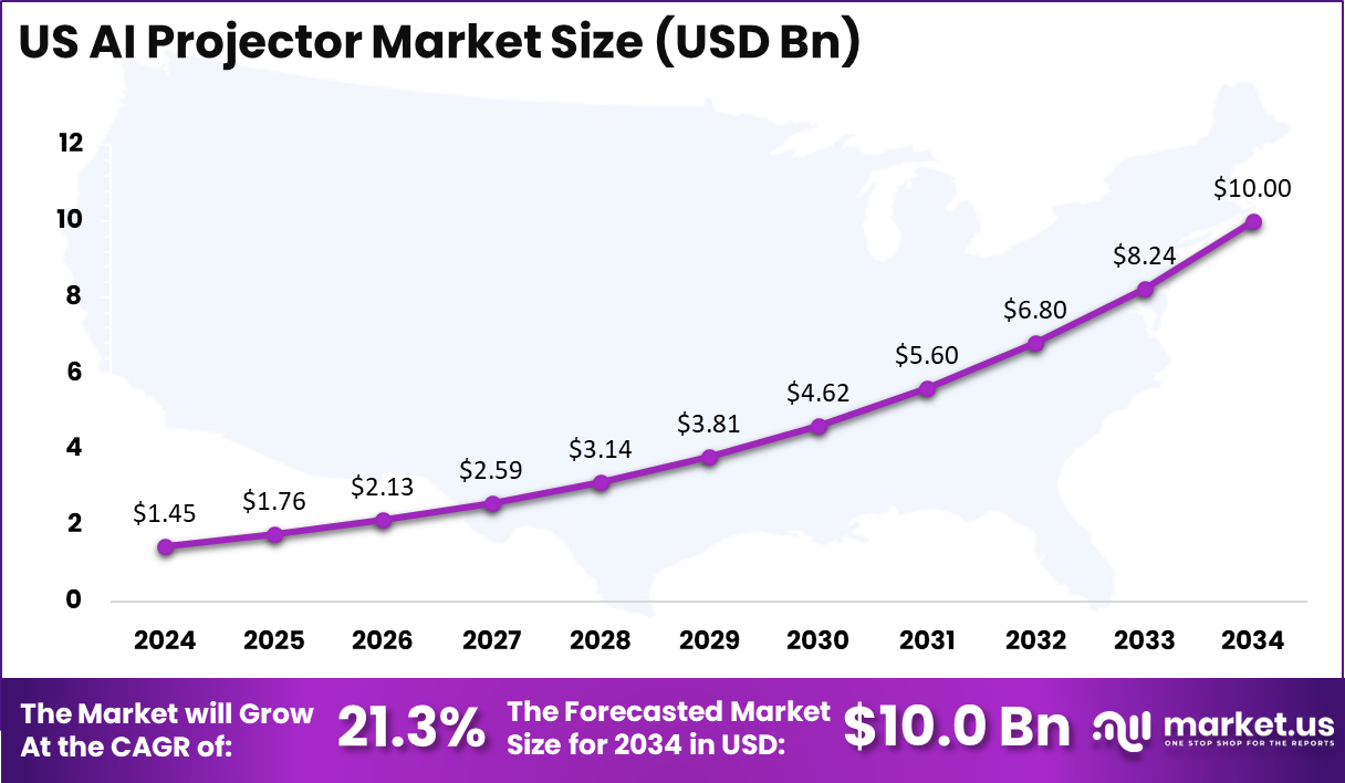 US AI Projector Market Size
