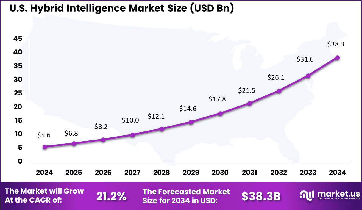 US Hybrid Intelligence Market