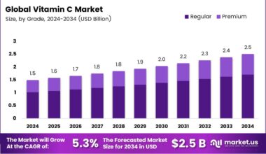 Vitamin C Market Size, Share