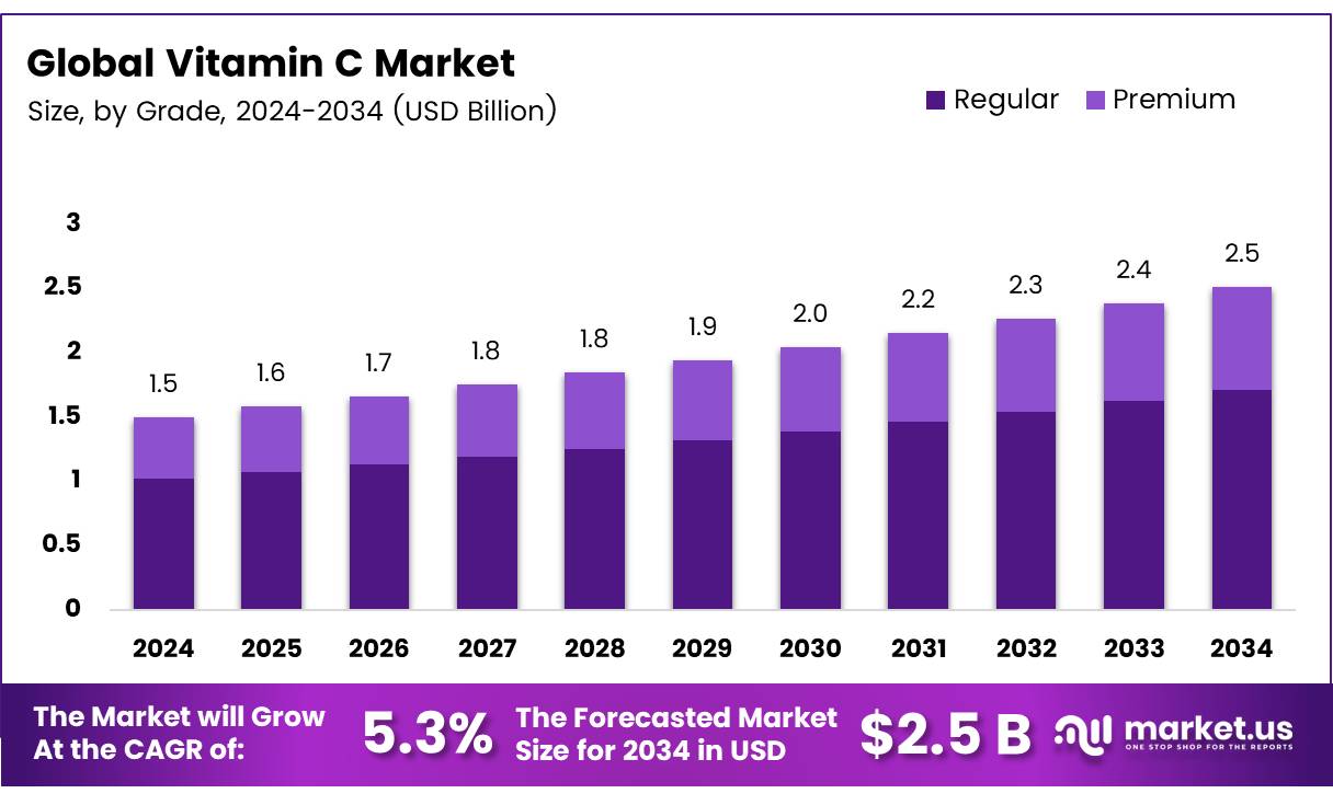 Vitamin C Market Size, Share