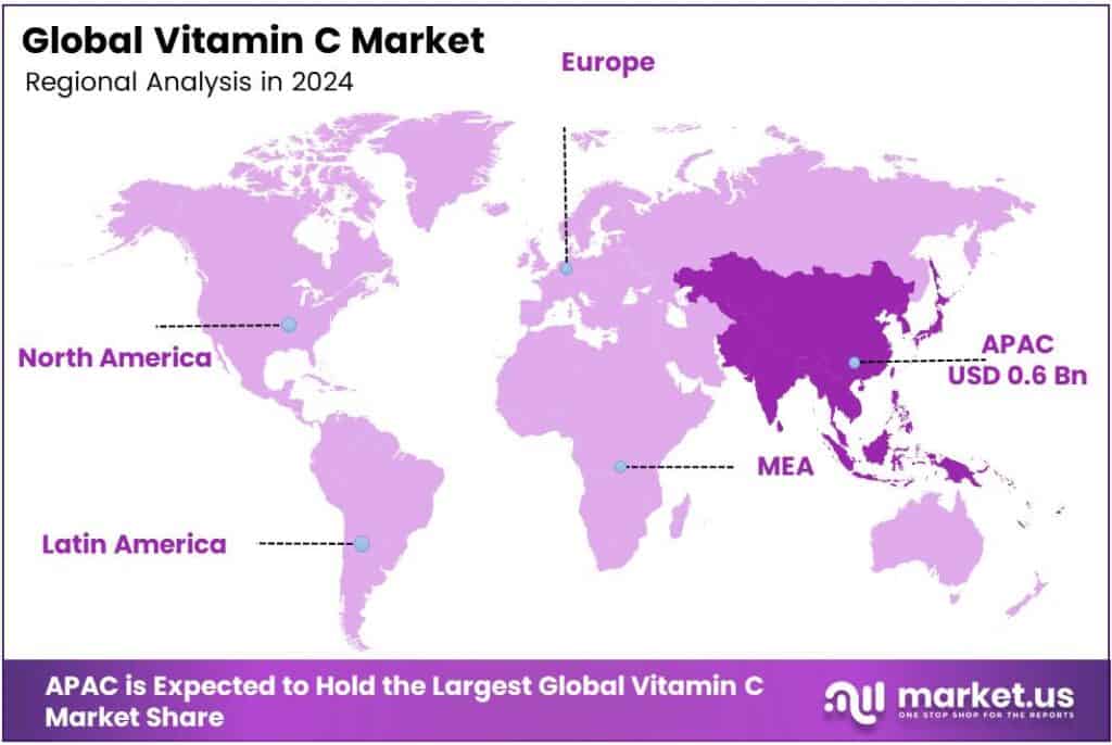 Vitamin C Market Region