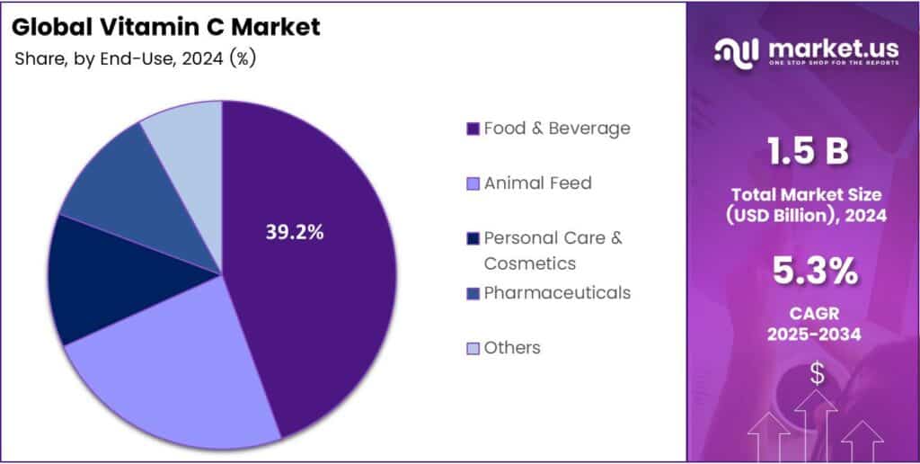 Vitamin C Market Share