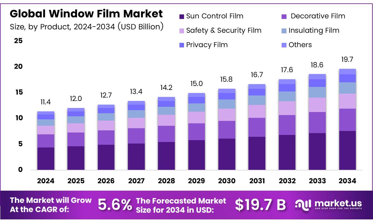 Window Film Market Size, Share