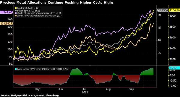 PROCESS BEATS PANIC: Three Things To Navigate This Week's Markets - XAU Curncy  Gold Spot     Oz  be 2025 10 13 13 59 15