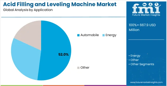 Acid Filling And Leveling Machine Market Analysis By Application