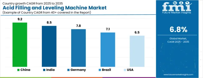 Acid Filling And Leveling Machine Market Cagr Analysis By Country