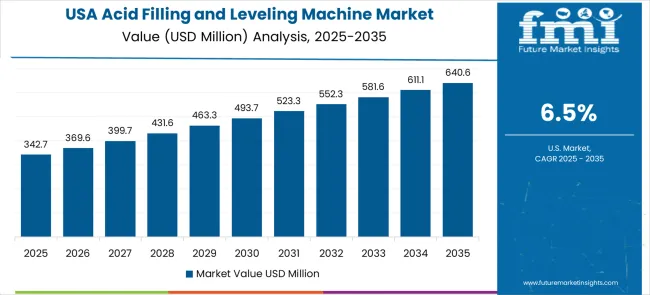 Acid Filling And Leveling Machine Market Country Value Analysis
