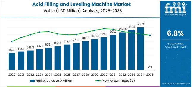 Acid Filling And Leveling Machine Market Market Value Analysis