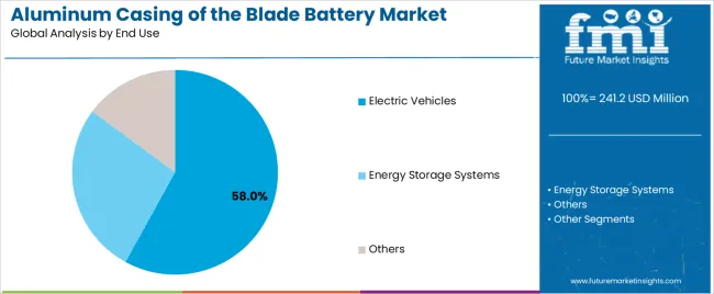 Aluminum Casing Of The Blade Battery Market Analysis By End Use