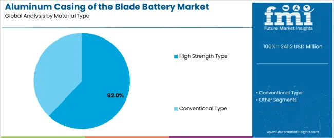 Aluminum Casing Of The Blade Battery Market Analysis By Material Type