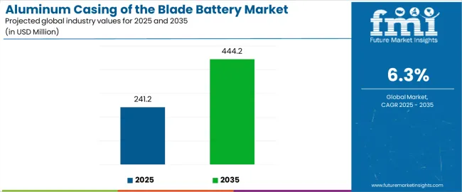 Aluminum Casing Of The Blade Battery Market Industry Value Analysis