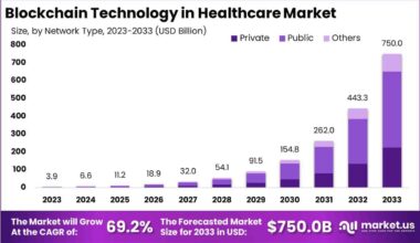 Blockchain Technology in Healthcare Market to Hit USD 750 Billion