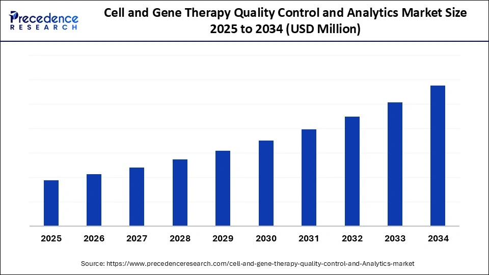 Cell and Gene Therapy Quality Control and Analytics Market Size 2025 to 2034 Cell and Gene Therapy Quality Control and Analytics Market Size 2025 to 2034