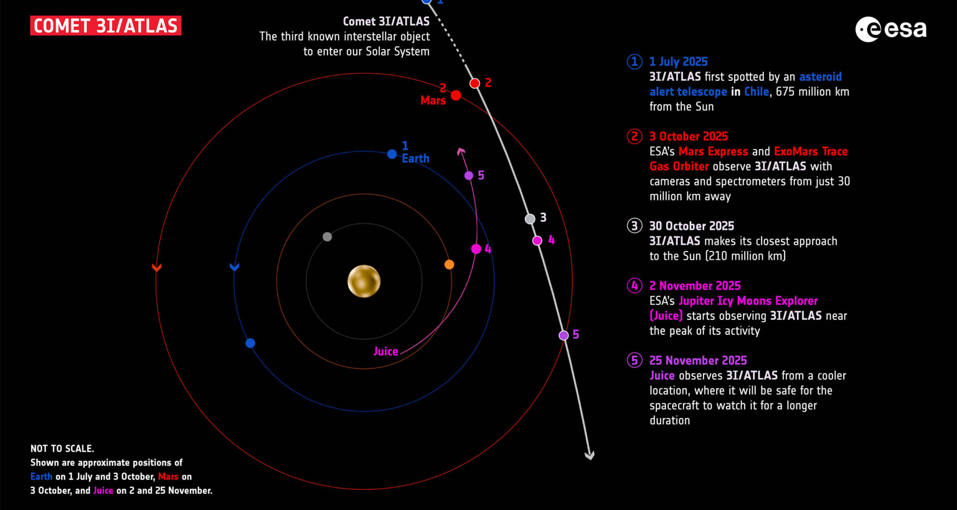 On October 3, 2025, ESA’s ExoMars Trace Gas Orbiter (TGO) turned its eyes towards interstellar comet 3I/ATLAS as it passed close to Mars. Together with Mars Express, ExoMars TGO had the closest view of the comet of all ESA spacecraft. Credit: ESA