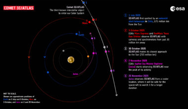 On October 3, 2025, ESA’s ExoMars Trace Gas Orbiter (TGO) turned its eyes towards interstellar comet 3I/ATLAS as it passed close to Mars. Together with Mars Express, ExoMars TGO had the closest view of the comet of all ESA spacecraft. Credit: ESA