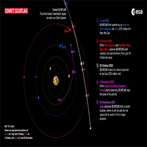 ESA’s Mars and Jupiter missions observe comet 3I/ATLAS. Earth has been moving away from 3I/ATLAS as it approaches the Sun. The comet is now on the other side of the Sun, making it impossible to observe from Earth. Credit: ESA