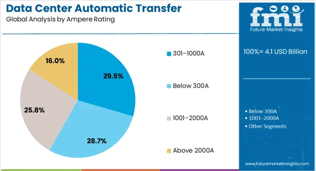 Data Center Automatic Transfer Switches And Switchgears Market Analysis By Ampere Rating