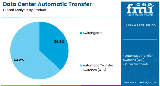 Data Center Automatic Transfer Switches And Switchgears Market Analysis By Product