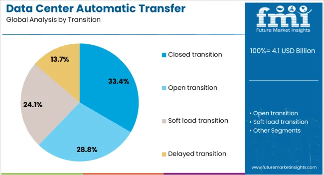 Data Center Automatic Transfer Switches And Switchgears Market Analysis By Transition