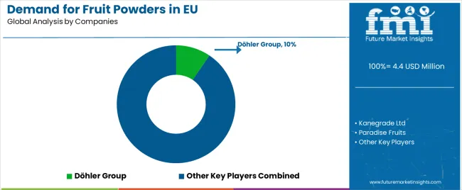 Demand For Fruit Powders In Eu Analysis By Company