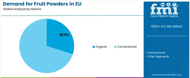 Demand For Fruit Powders In Eu Analysis By Nature