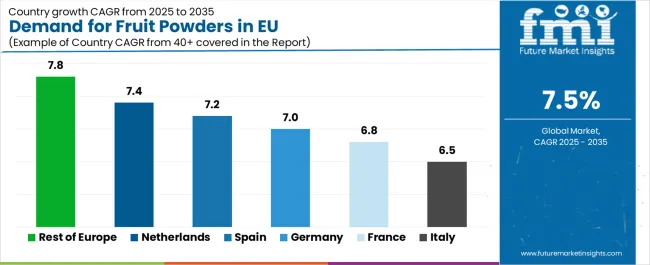 Demand For Fruit Powders In Eu Cagr Analysis By Country