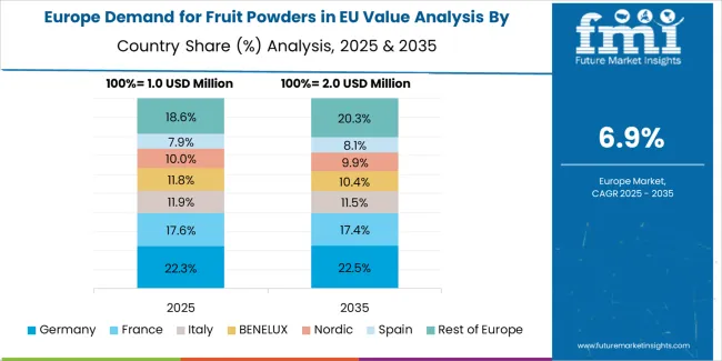 Demand For Fruit Powders In Eu Europe Country Market Share Analysis, 2025 & 2035