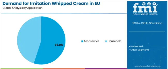 Demand For Imitation Whipped Cream In Eu Analysis By Application