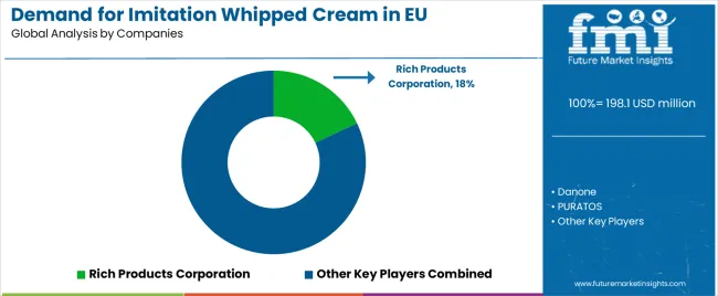 Demand For Imitation Whipped Cream In Eu Analysis By Company