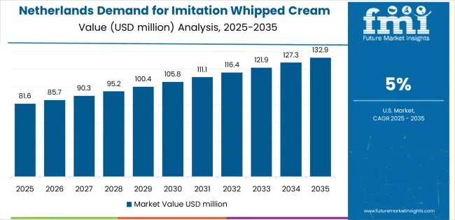 Demand For Imitation Whipped Cream In Eu Country Value Analysis