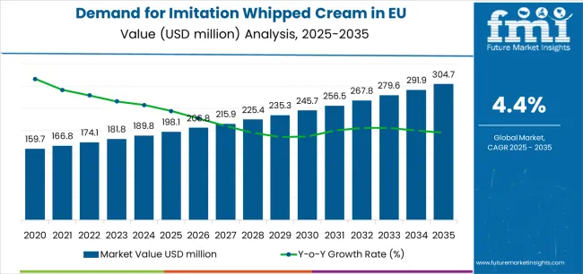Demand For Imitation Whipped Cream In Eu Market Value Analysis