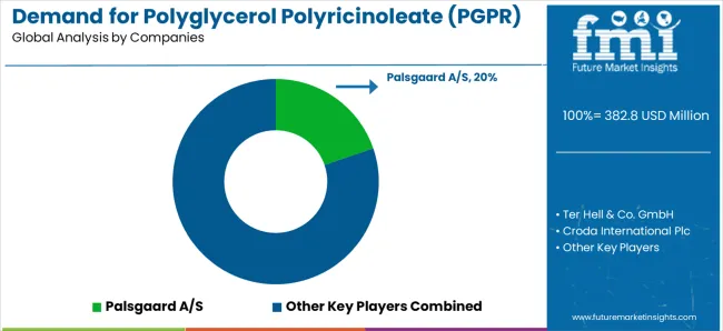 Demand For Polyglycerol Polyricinoleate (pgpr) In The Eu Analysis By Company