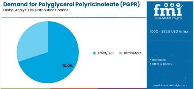 Demand For Polyglycerol Polyricinoleate (pgpr) In The Eu Analysis By Distribution Channel