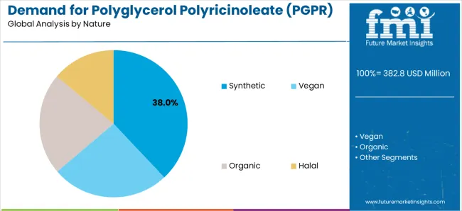 Demand For Polyglycerol Polyricinoleate (pgpr) In The Eu Analysis By Nature