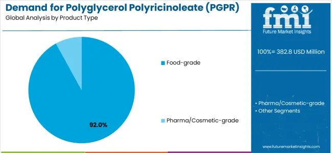 Demand For Polyglycerol Polyricinoleate (pgpr) In The Eu Analysis By Product Type