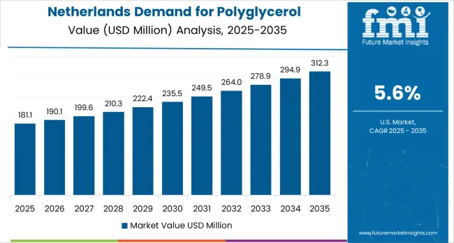 Demand For Polyglycerol Polyricinoleate (pgpr) In The Eu Country Value Analysis