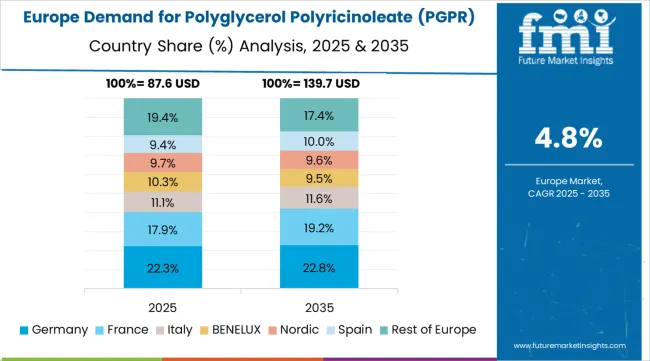 Demand For Polyglycerol Polyricinoleate (pgpr) In The Eu Europe Country Market Share Analysis, 2025 & 2035