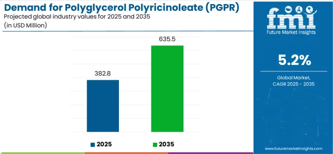 Demand For Polyglycerol Polyricinoleate (pgpr) In The Eu Industry Value Analysis