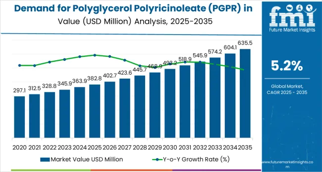 Demand For Polyglycerol Polyricinoleate (pgpr) In The Eu Market Value Analysis