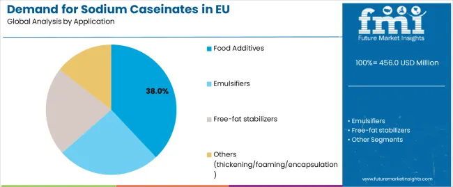 Demand For Sodium Caseinates In Eu Analysis By Application