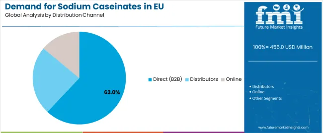 Demand For Sodium Caseinates In Eu Analysis By Distribution Channel