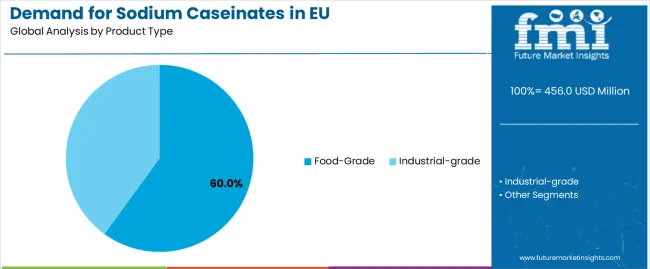 Demand For Sodium Caseinates In Eu Analysis By Product Type